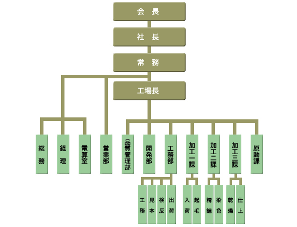 組織図