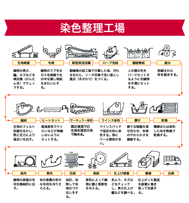 染色整理工場